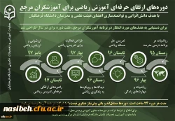 معاونت آموزشی و تحصیلات تکمیلی دانشگاه فرهنگیان اعلام کرد:

برگزاری دوره ای ارتقای حرفه ای آموزش ریاضی برای آموزشگران مرجع 2
