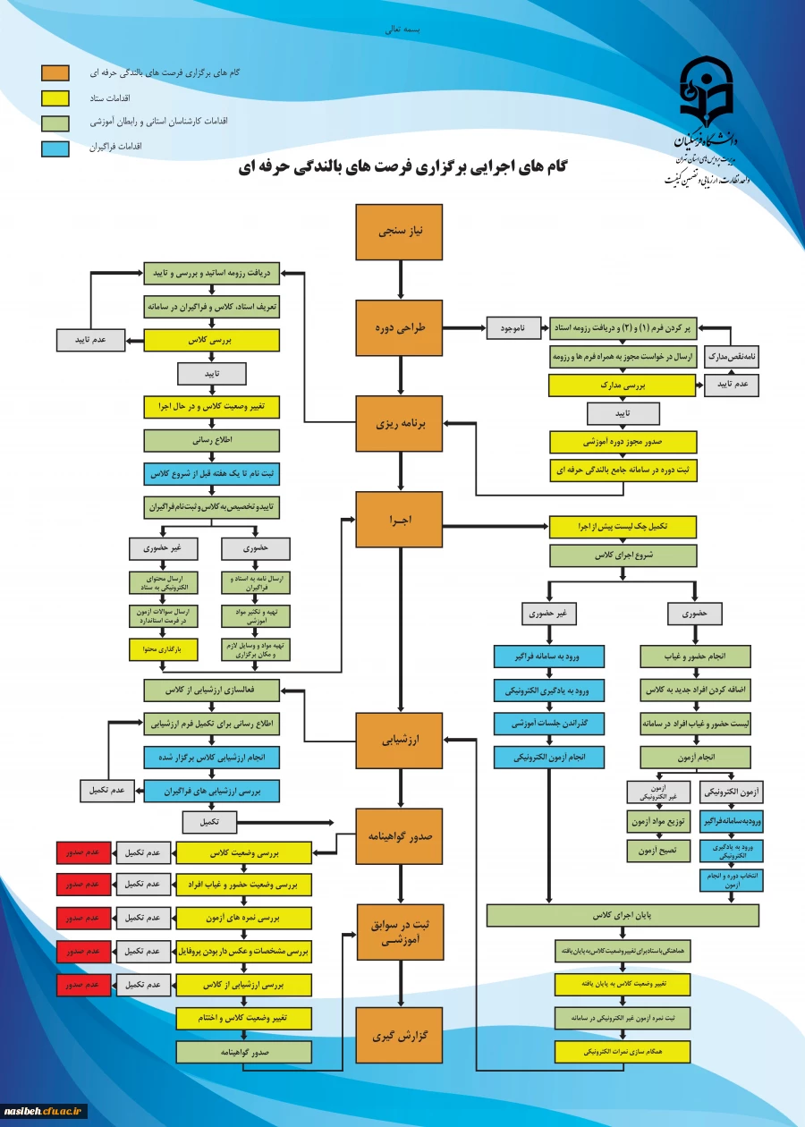 گام های اجرایی بالندگی