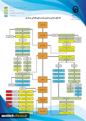 گام های اجرایی برگزاری فرصت های بالندگی حرفه ای