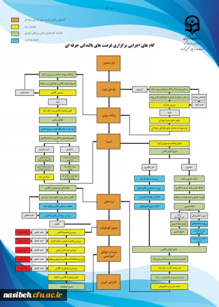 گام های اجرایی برگزاری فرصت های بالندگی حرفه ای