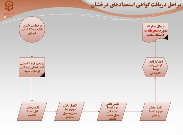 گواهی رتبه استعدادهای درخشان 5