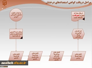 فرم های مربوط به دانشجویان استعداد درخشان