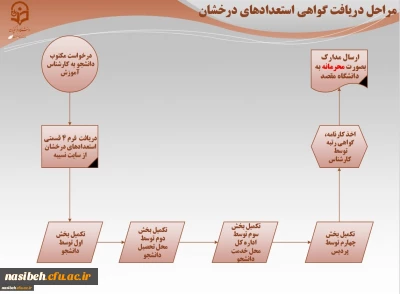 فرم های مربوط به دانشجویان استعداد درخشان