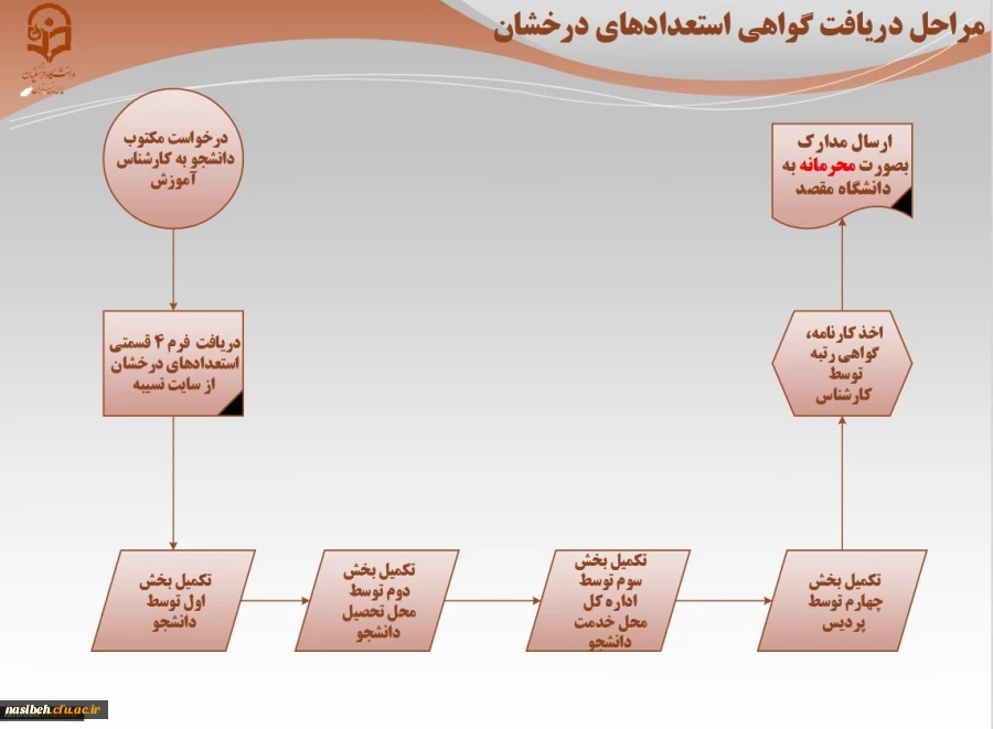 فرم های مربوط به دانشجویان استعداد درخشان 4