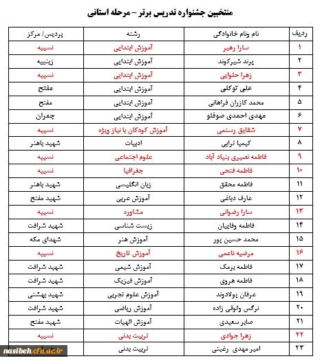 درخشش دانشجومعلمان پردیس نسیبه در جشنواره برتر تدریس 3