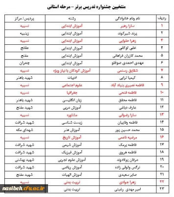 درخشش دانشجومعلمان پردیس نسیبه در مرحله استانی جشنواره تدریس برتر