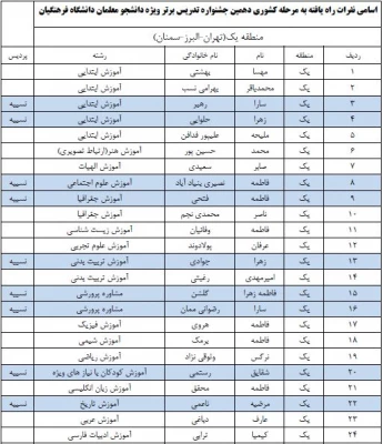 درخشش دانشجومعلمان پردیس نسیبه در جشنواره تدریس برتر 2