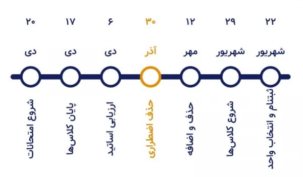 زمانبندی امکان ثبت درخواست حذف اضطراری  2